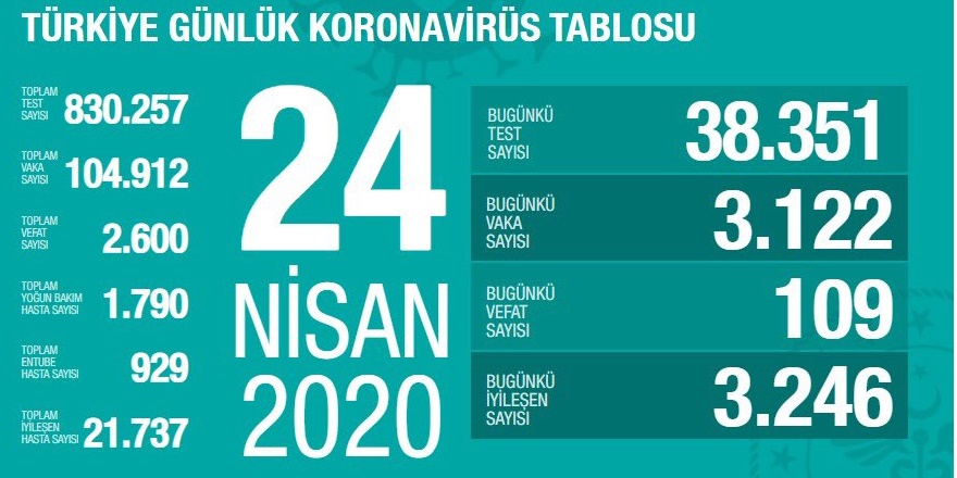 İyileşen hasta sayısı vaka sayısını geçti