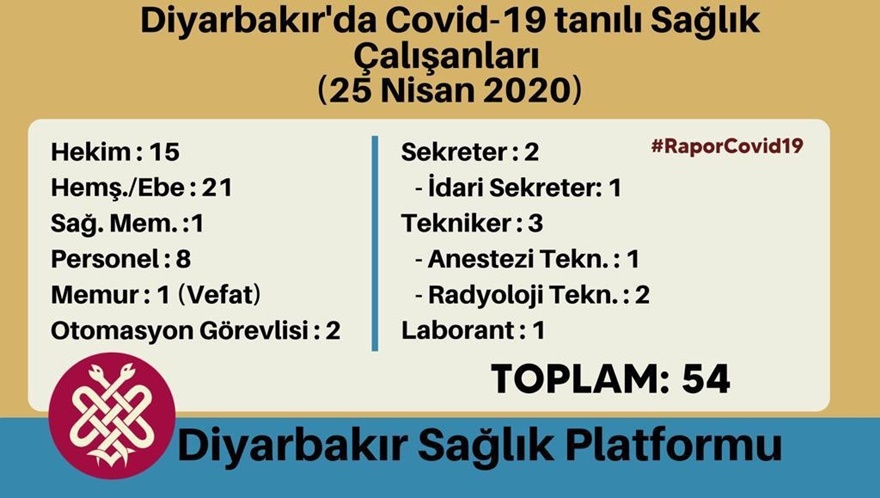Diyarbakır Sağlık Platformu: Virüse yakalanan sağlık çalışanı sayısı 54