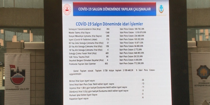 Diyarbakır’da tedbirlere uymayanlara 5 milyon 308 bin lira ceza