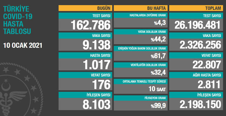 Türkiye’de son 24 saatte 176 kişi koronadan hayatını kaybetti