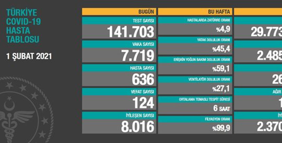 Vaka sayıları yeniden artışa geçti