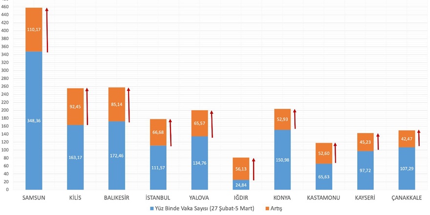 Vaka sayısı en çok artan kentler