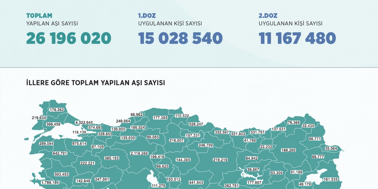 Diyarbakır’da 239 bin koronavirüs aşısı yapıldı