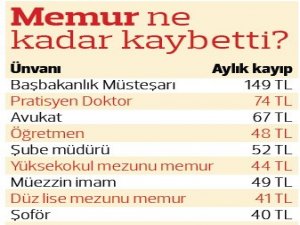 Memurun enflasyon farkı kaybı büyük