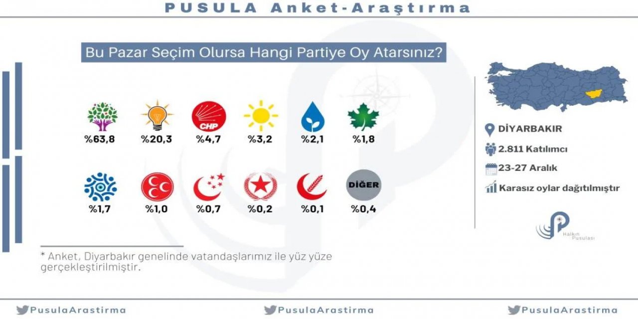 HDP, Diyarbakır'da AK Parti’yi üçe katladı
