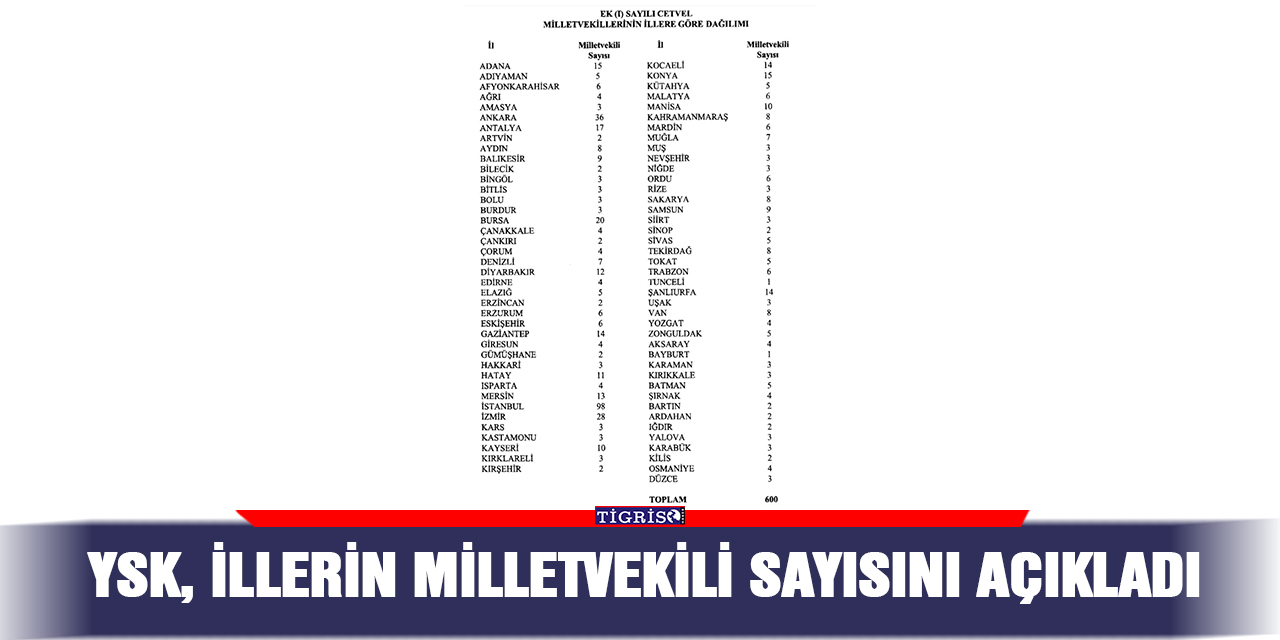 YSK, illerin milletvekili sayısını açıkladı