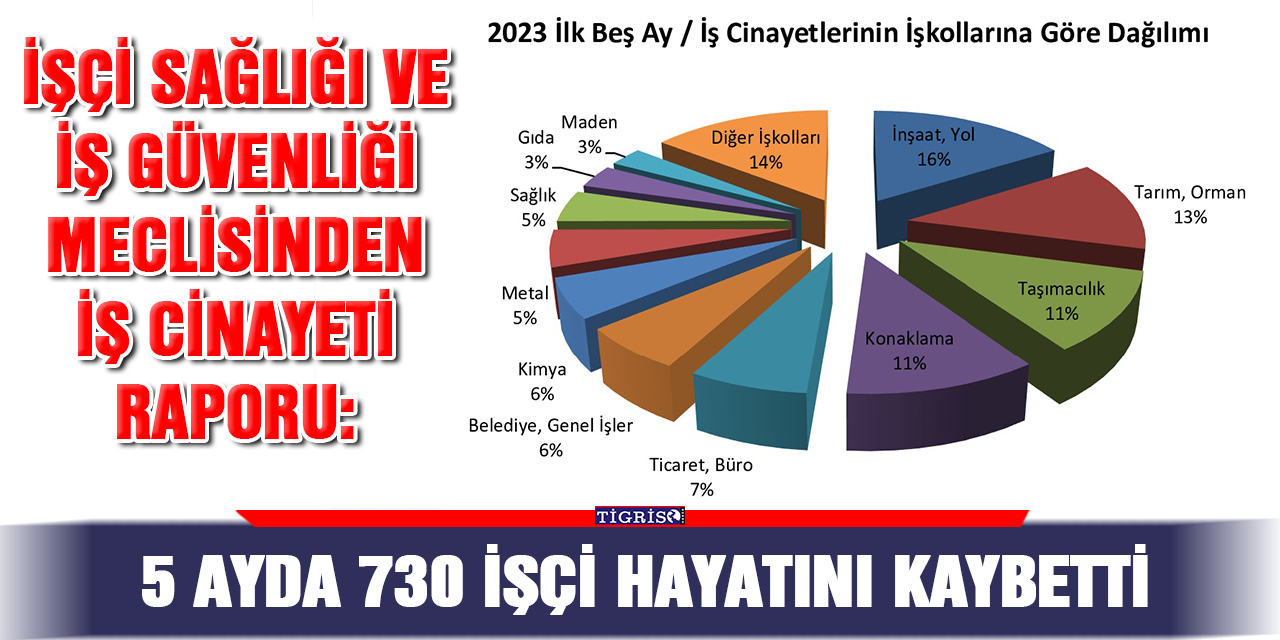 5 ayda 730 işçi hayatını kaybetti