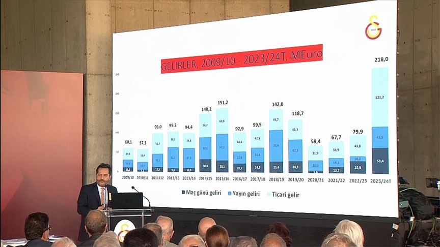 Galatasaray, bu sezon 218 milyon avro gelir elde etti