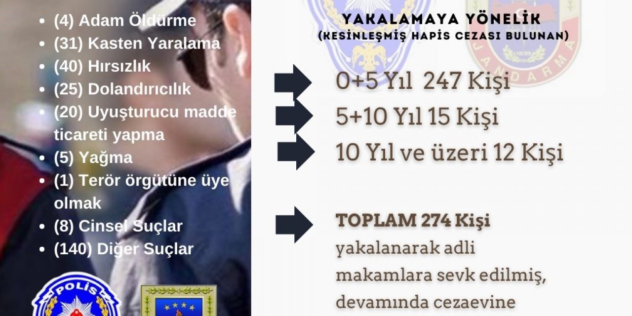 Hapis cezası bulunan 274 kişi yakalandı
