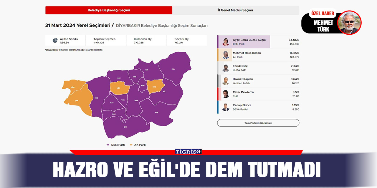 Hazro ve Eğil'de DEM tutmadı