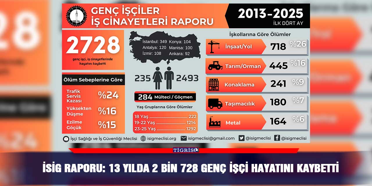 İSİG Raporu: 13 yılda 2 bin 728 genç işçi hayatını kaybetti