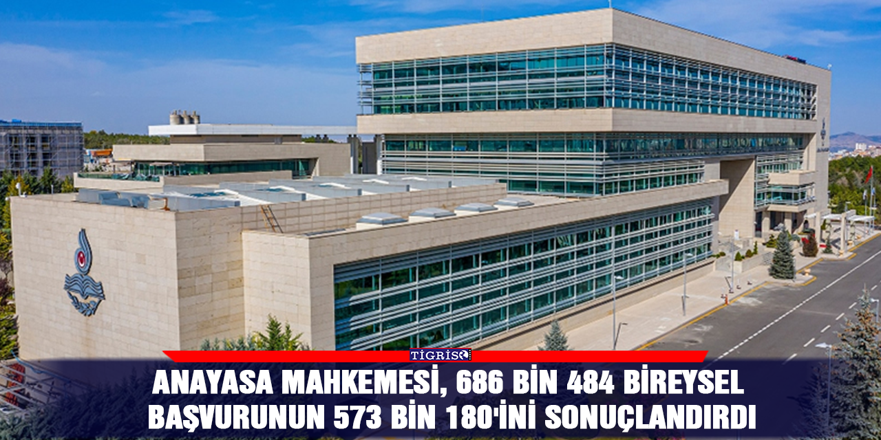 Anayasa Mahkemesi, 686 bin 484 bireysel başvurunun 573 bin 180'ini sonuçlandırdı