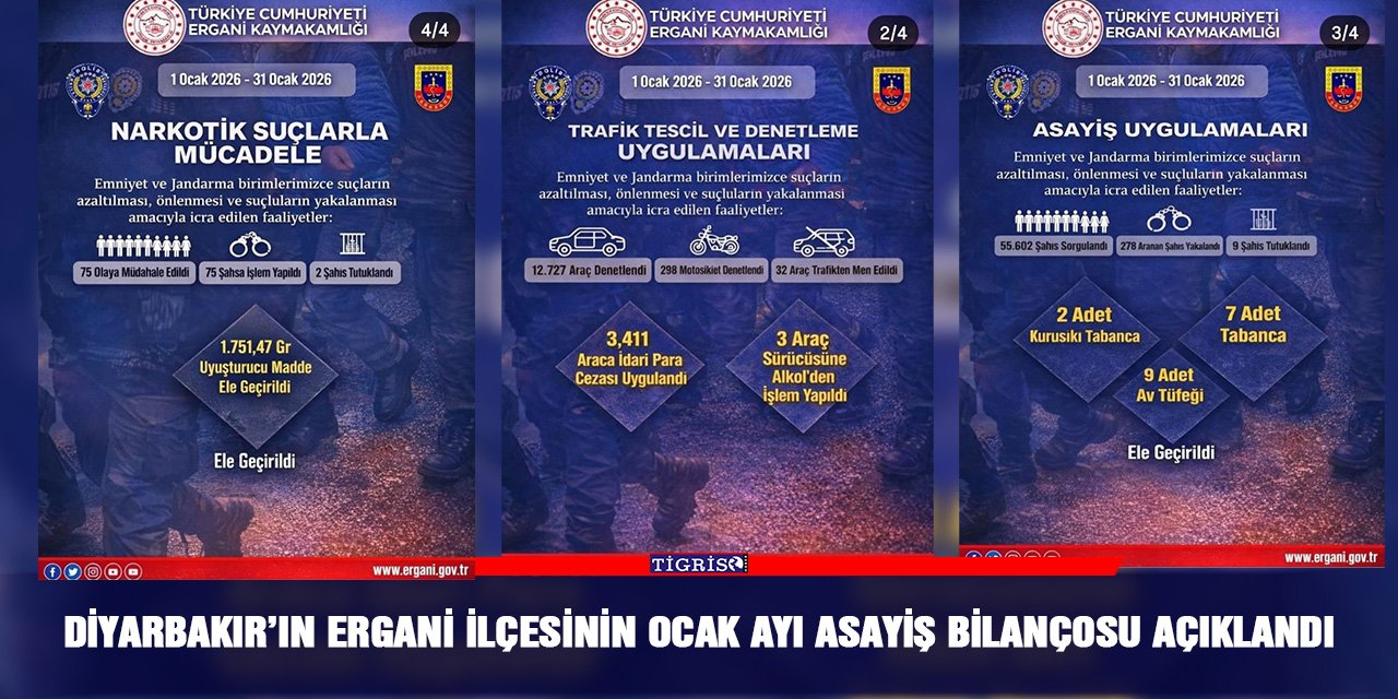 Diyarbakır’ın Ergani ilçesinin ocak ayı asayiş bilançosu açıklandı