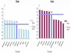 Türkiye'de kadınlar daha uzun yaşıyor