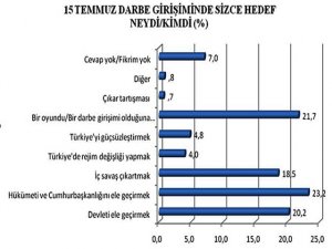SAMER, Bölge halkının 15 Temmuz'a dair düşüncesini araştırdı