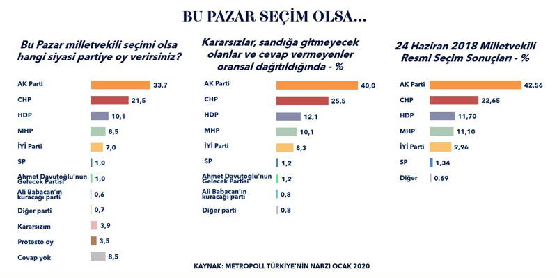 AK Parti kan kaybediyor