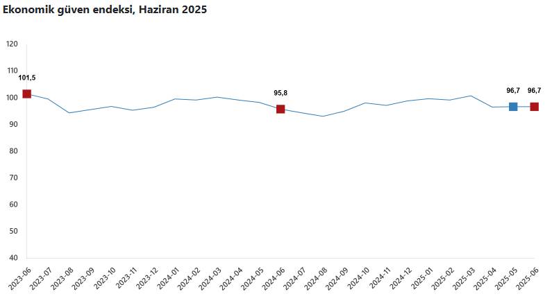 haziran-ayi-ekonomik-guven-endeksi-aciklandi-2.jpg