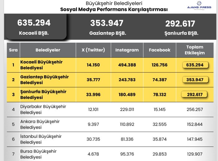 diyarbakir-belediyesi-sosyal-medyada-turkiye-4.jpeg