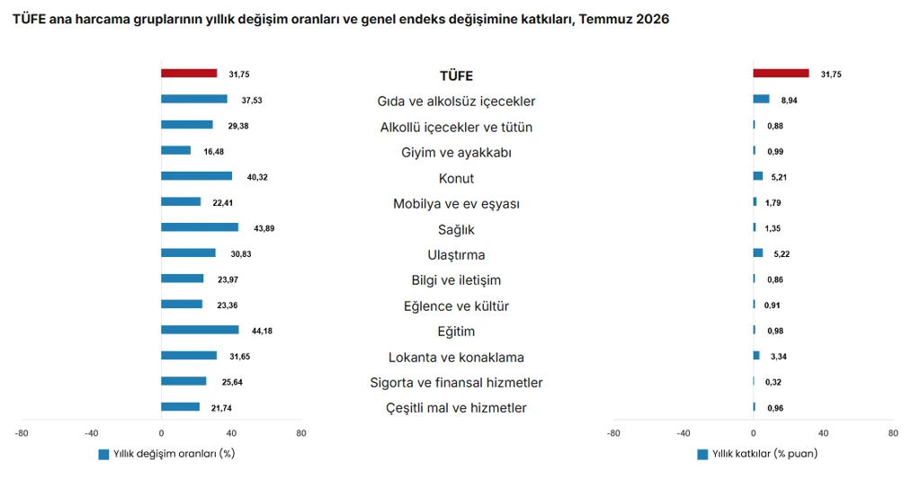temmuz-ayi-enflasyon-verileri-aciklandi-2.webp