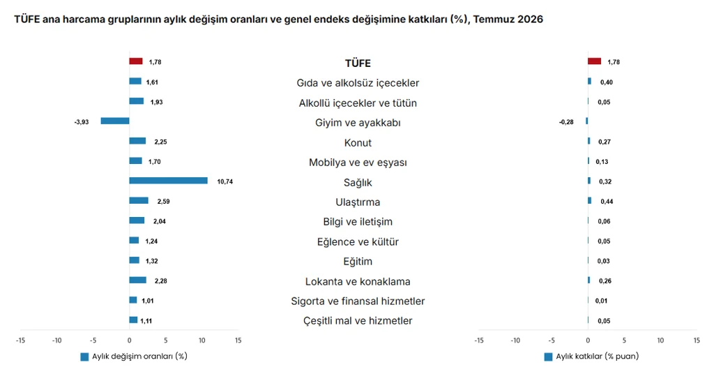 temmuz-ayi-enflasyon-verileri-aciklandi-3.webp
